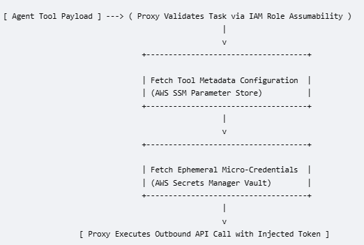 The Decoupled Interception Pattern