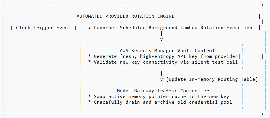 Provider Credential Cycling and Gateway Isolation