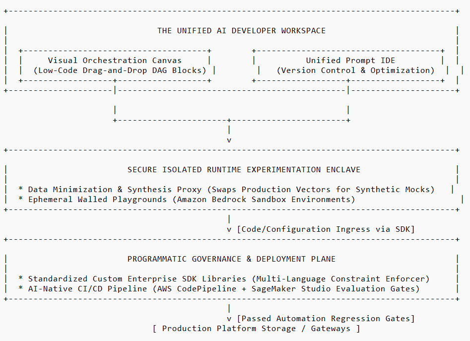 AI Developer Platform