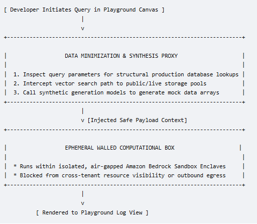 Secure Isolated Runtime Experimentation Sandboxesm