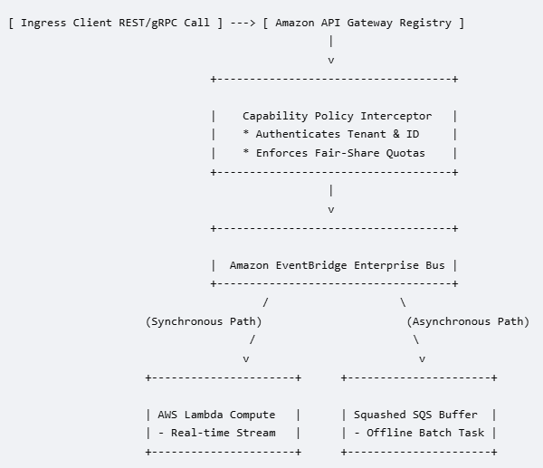 The Centralized AI Capability Registry & Hub Pattern