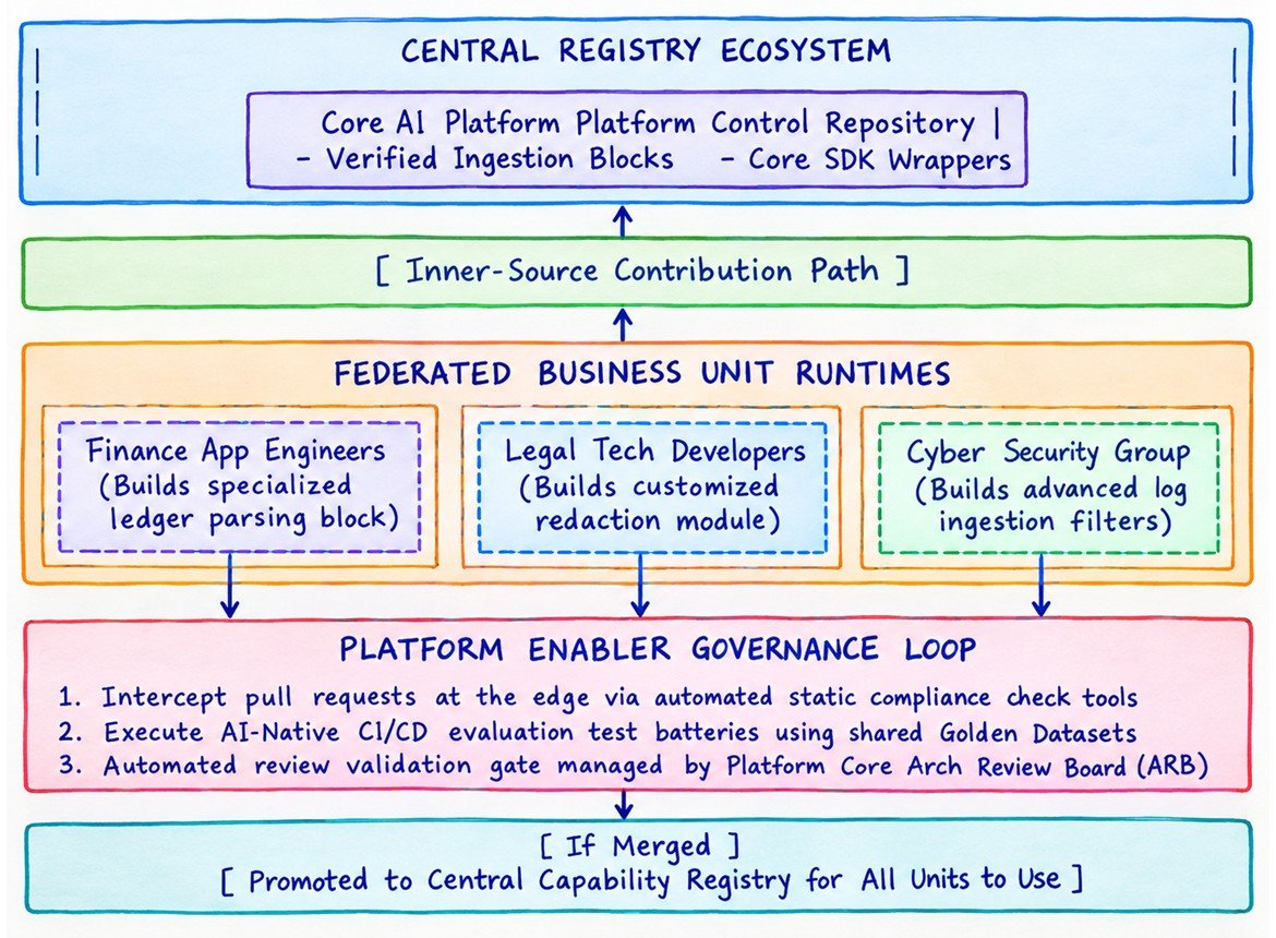 The Platform Evangelism and Inner-Sourcing Model