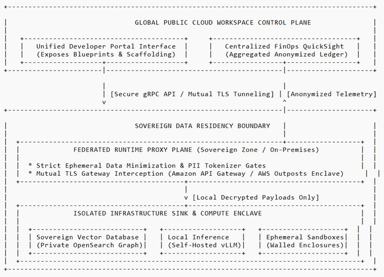 Multi-Cloud Sovereign Expansion Strategy