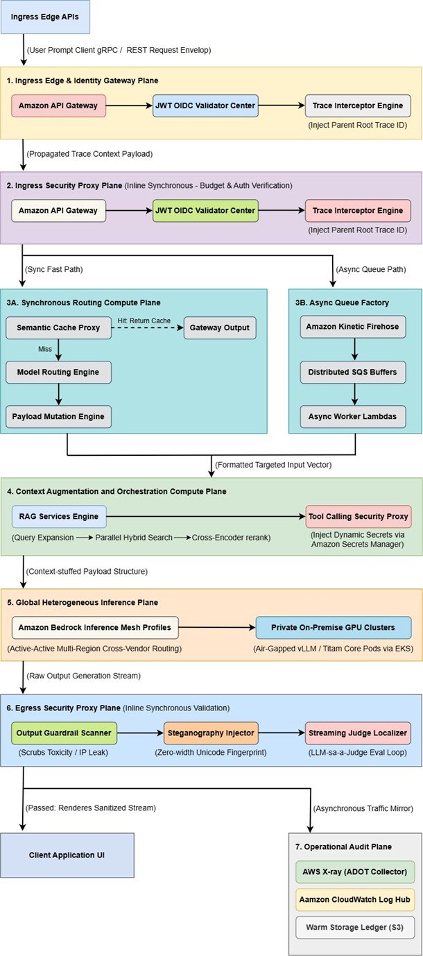 The Master End-to-End Visual Topology