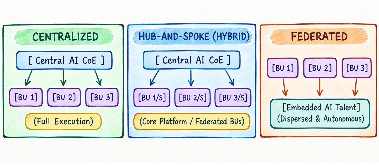Structural Topologies for Enterprise Scale