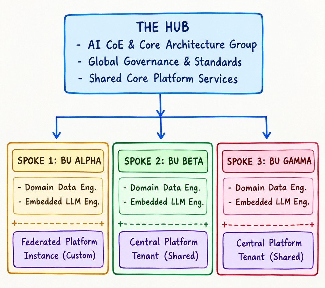 The Federated Hub-and-Spoke Model