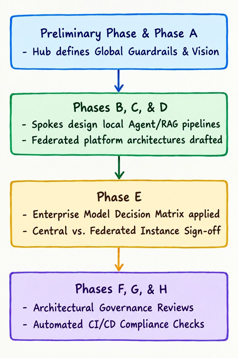 Governing Centralized vs. Federated Boundaries