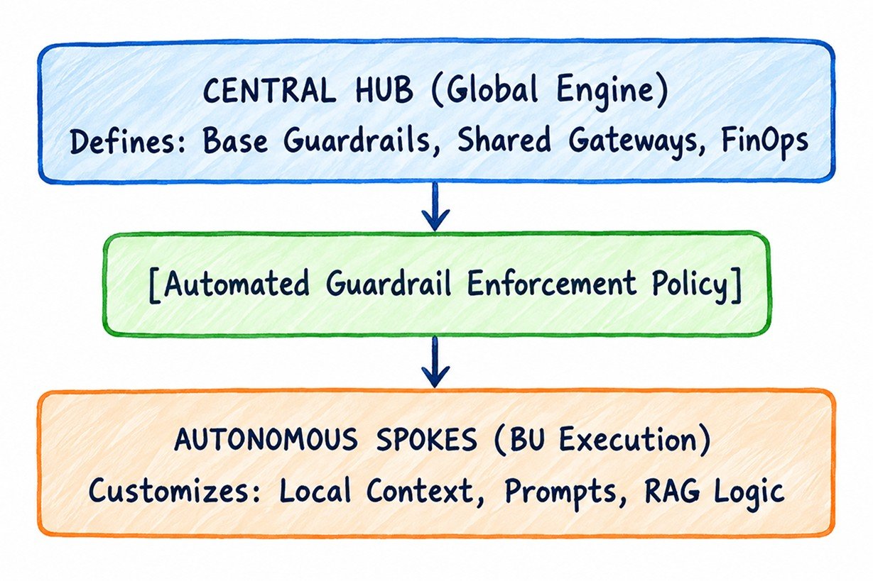 The Architectural Guardrail Matrix
