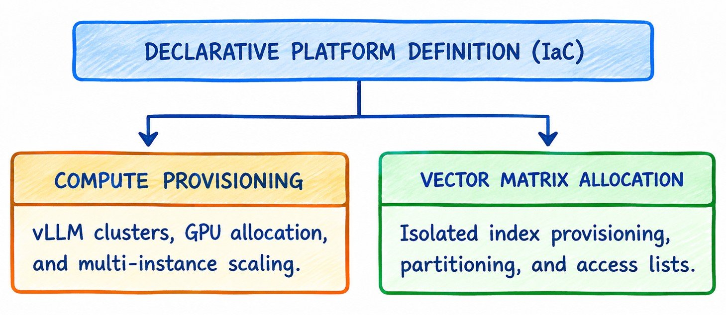 Platform Infrastructure Provisioning & Lifecycle Management