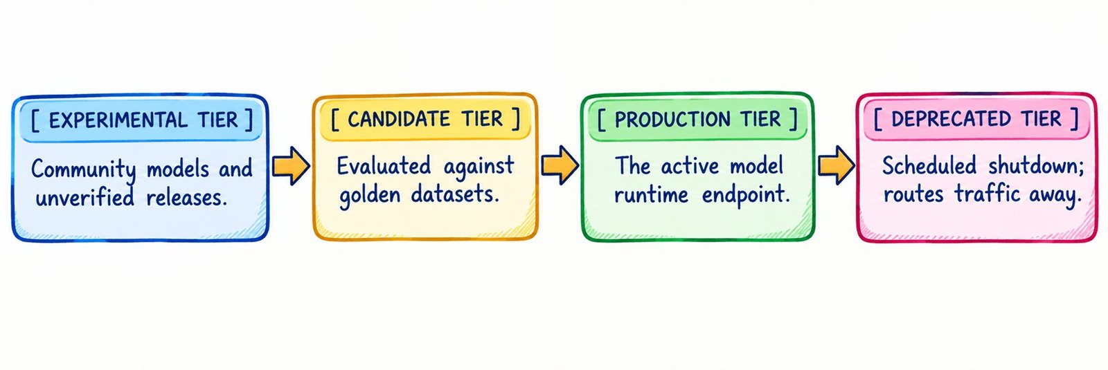 The Model Lifecycle Pipeline