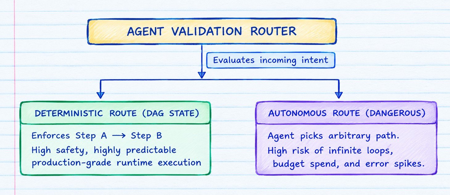 Agentic Design Patterns & State Machine Engineering