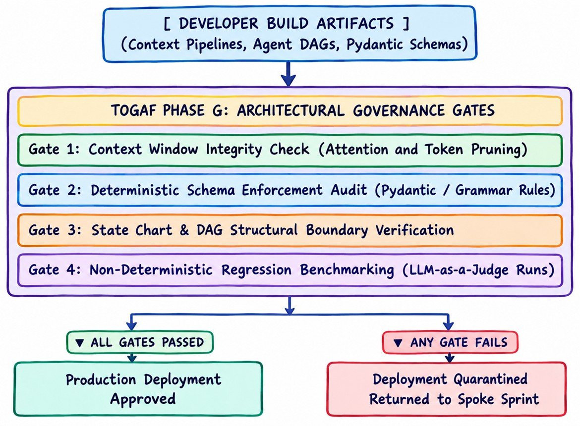 Mapping AI/ML Engineering Duties to TOGAF Phase G