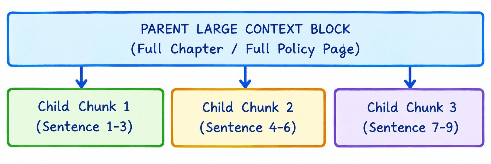 The Strategic Semantic Chunking Node