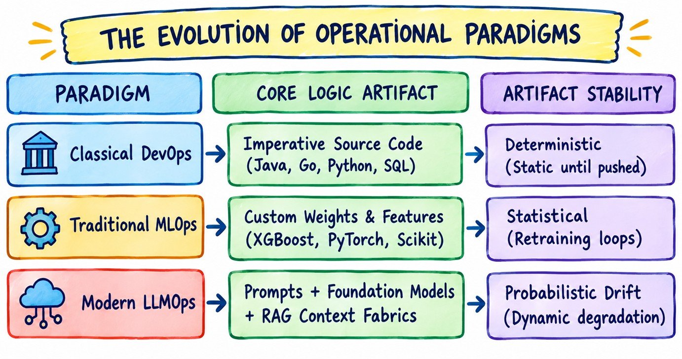 The Core Paradigm Shift in AI Operations