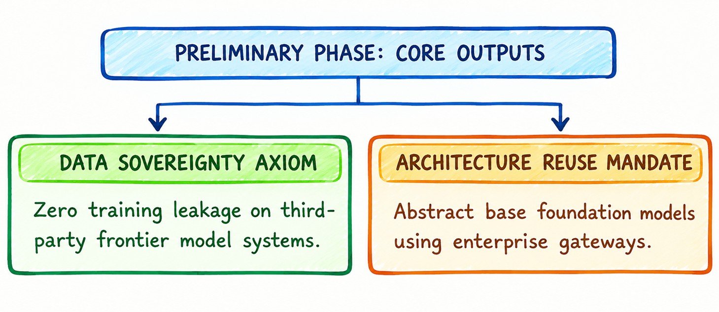 Framework Initialization and AI Axioms