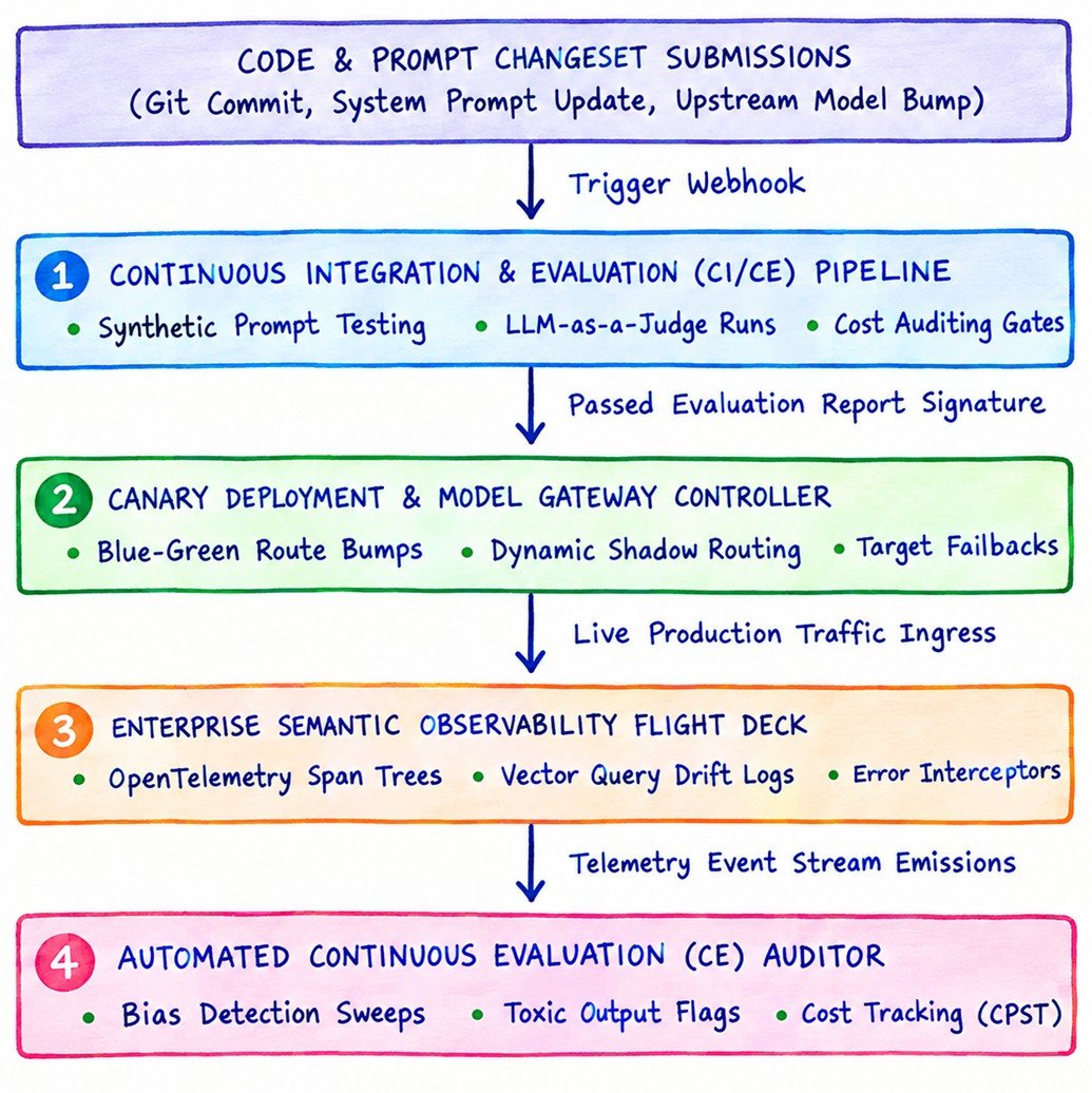 Architectural Subsystems of the LLMOps Engine