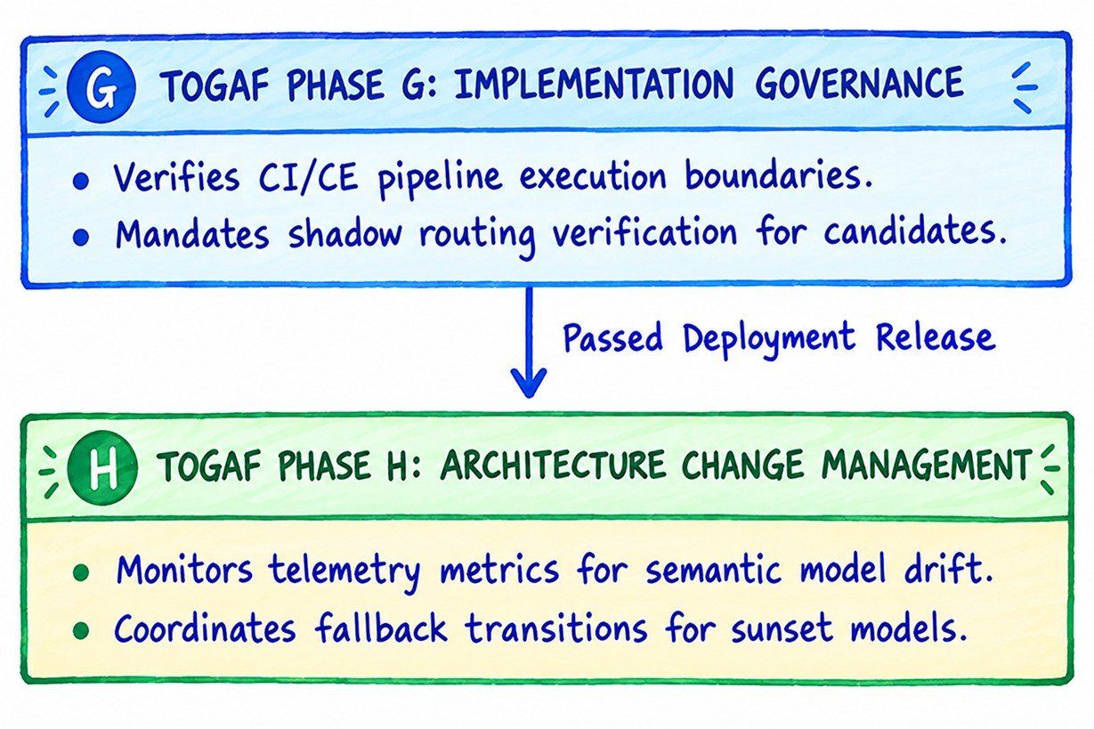 Integrating LLMOps with TOGAF Phase G & Phase H Frameworks