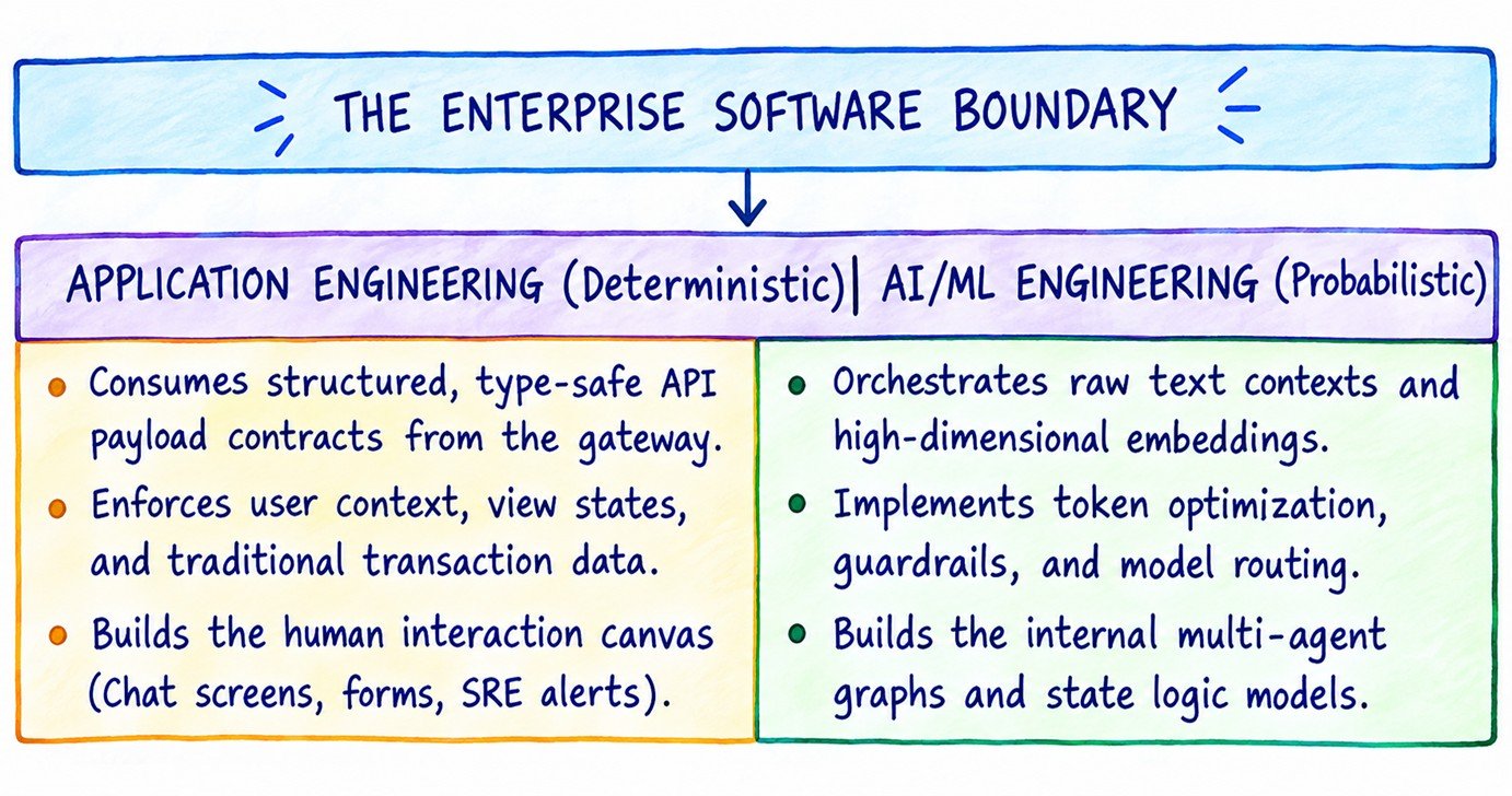 Demarcating Application Engineering in the AI Lifecycle