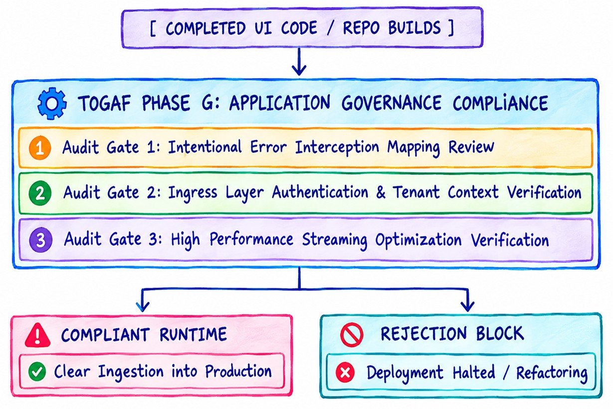 Mapping Application Engineering to TOGAF Phase G