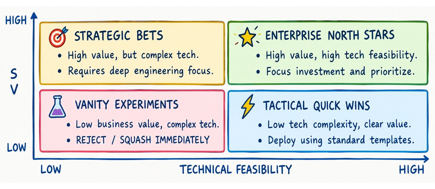 The AI Opportunity Assessment Matrix