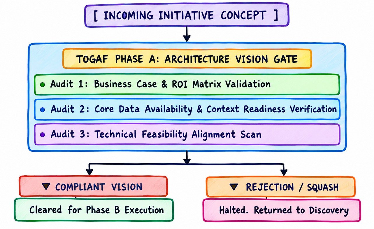 Mapping AI Product Management to TOGAF Phase A