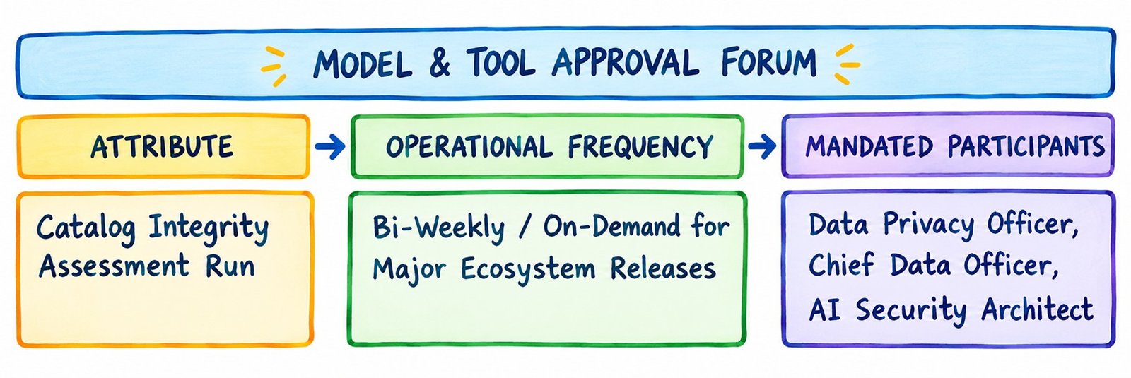 The Model & Tool Approval Forum