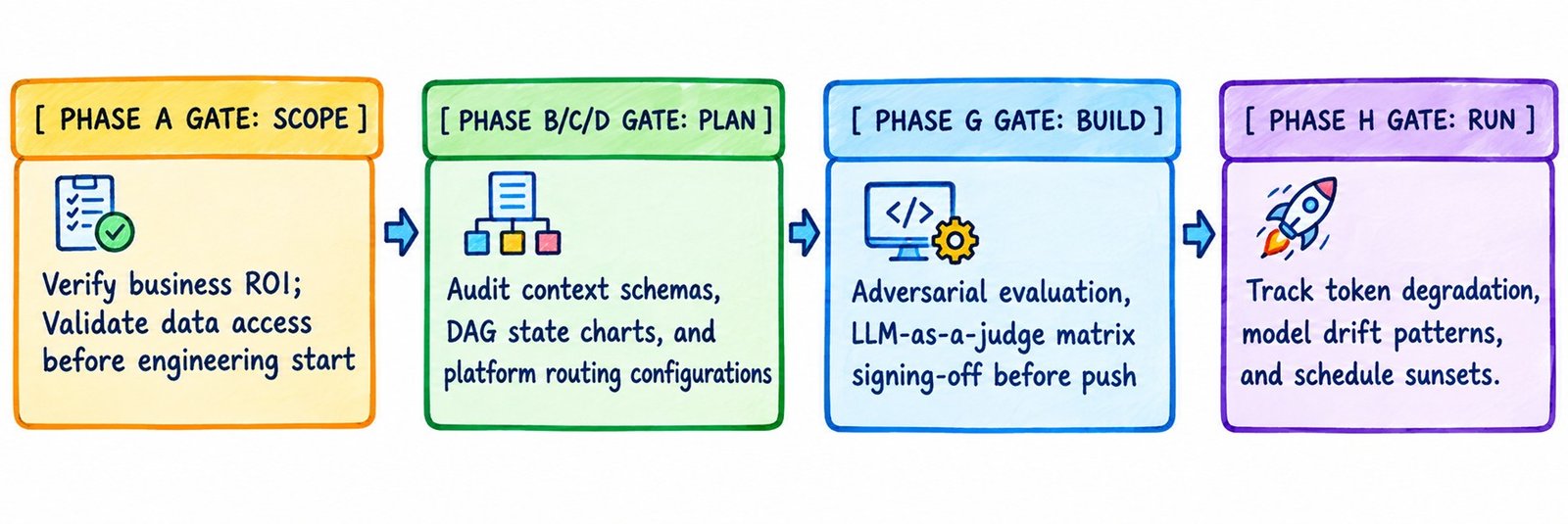 The Architectural Stage-Gate Framework