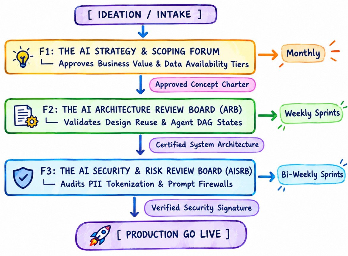 The Governance Forum Cadence Framework