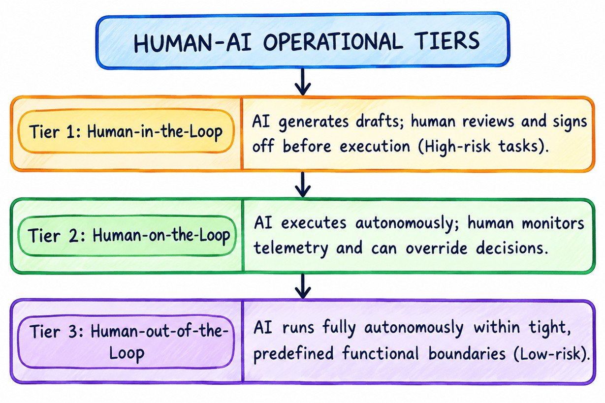 Designing Human-AI Interaction Tiers
