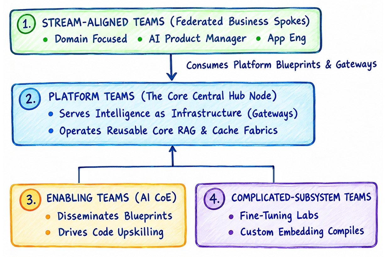 Mapping Team Topologies to the AI Enterprise