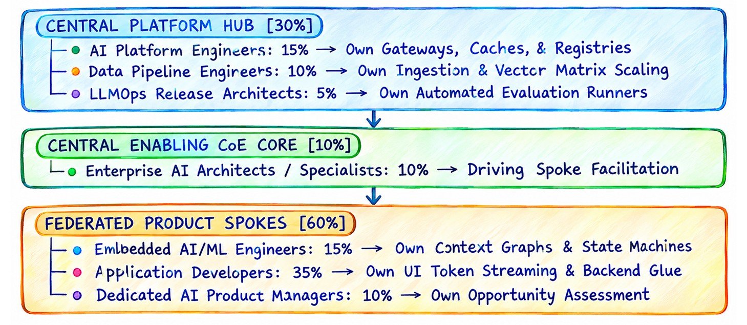 Team Size and Talent Density Allocation Blueprint