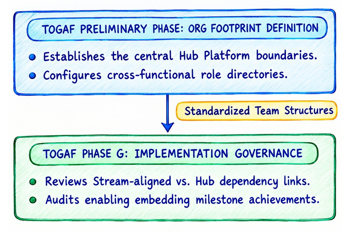 Integrating Team Topologies with TOGAF ADM Life-Cycles