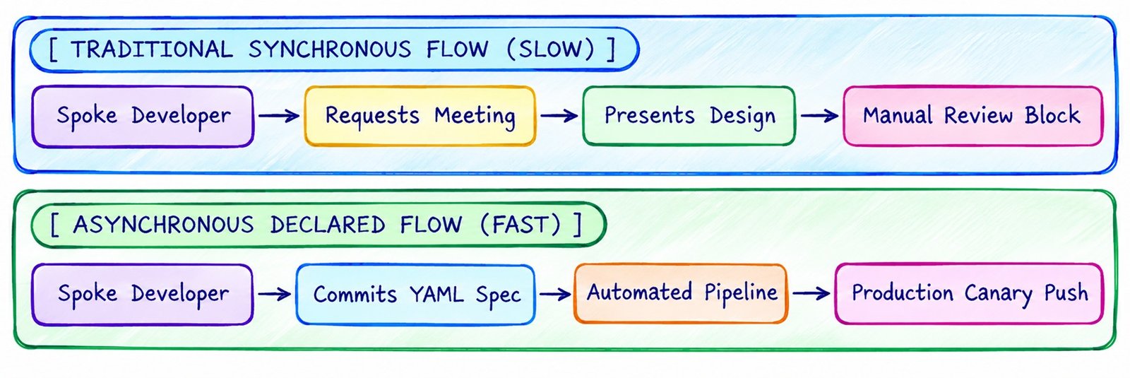 Communication Pathways: Shifting from Interpersonal to Asynchronous