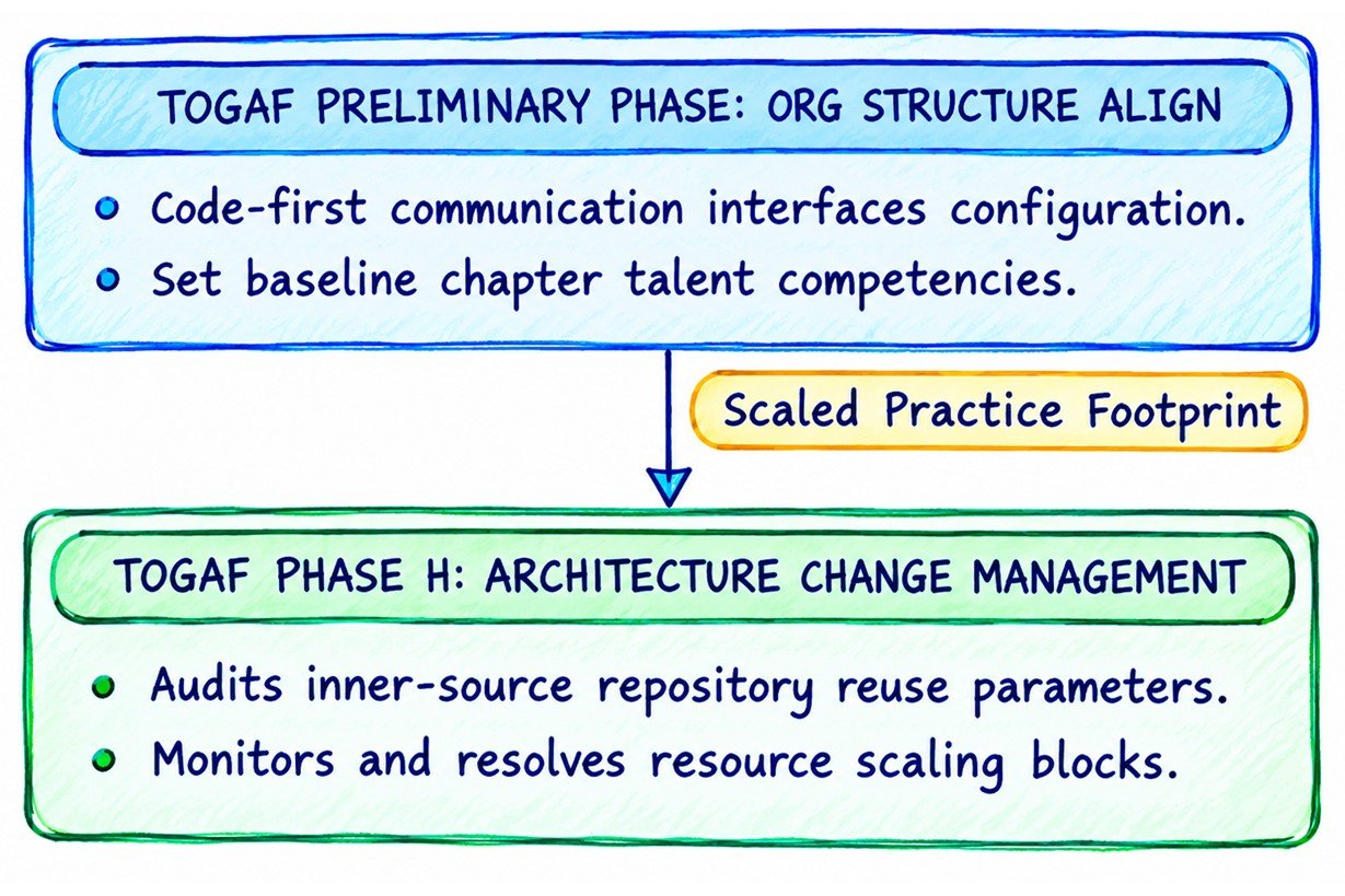 Integrating Large-Scale Operations with TOGAF ADM