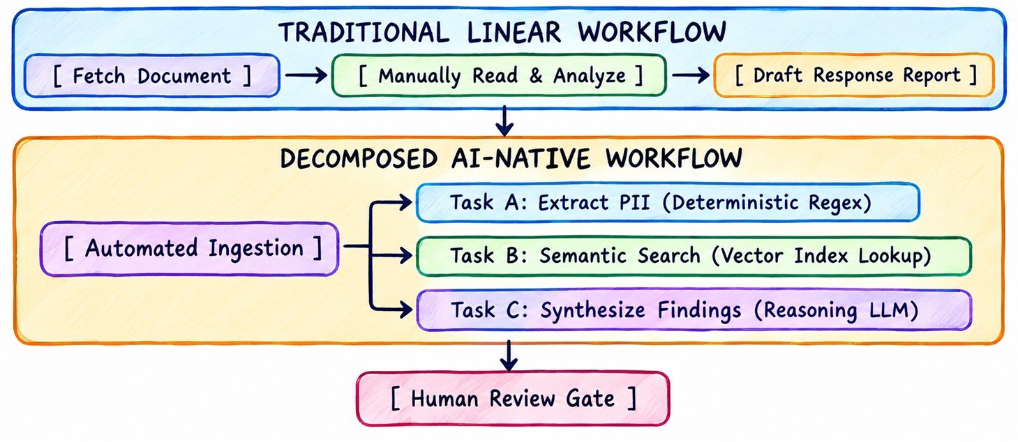 Business Architecture and Workflow Decomposition