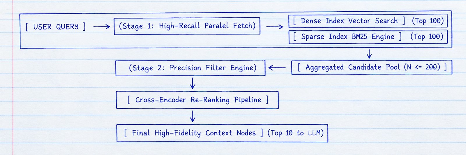Multi-Stage Execution Boundaries
