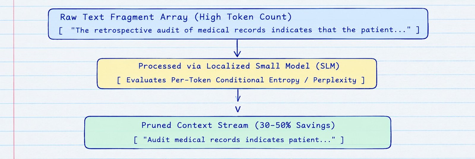Mathematical Foundation of Token Pruning