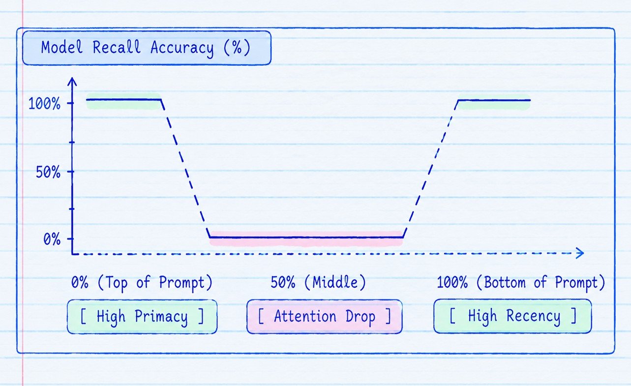 Asymmetric Position Distribution Architecture