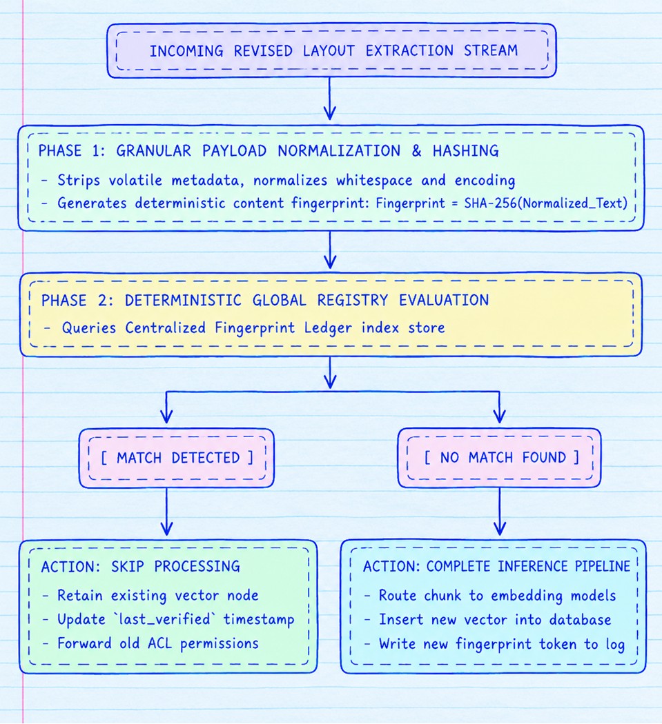Chunk-Level Hash Fingerprinting and De-Duplication Mechanics
