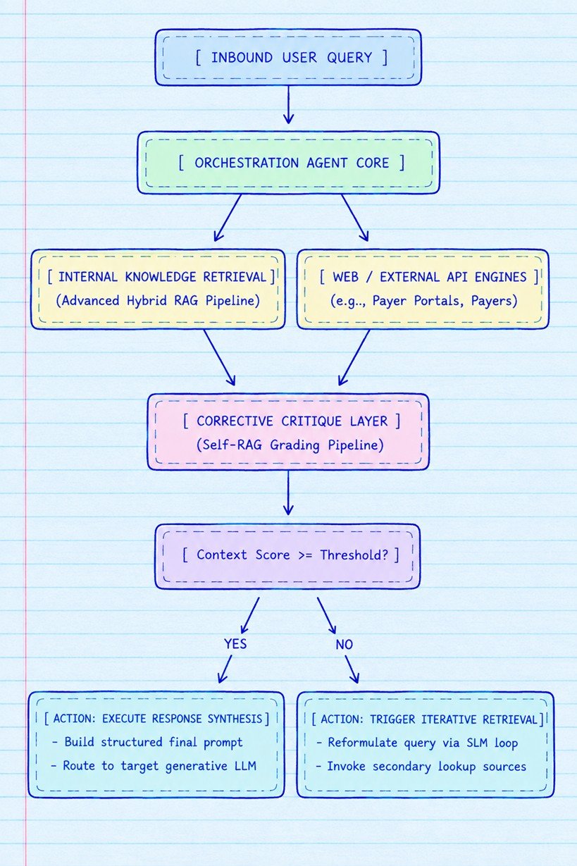 Agentic / Corrective RAG