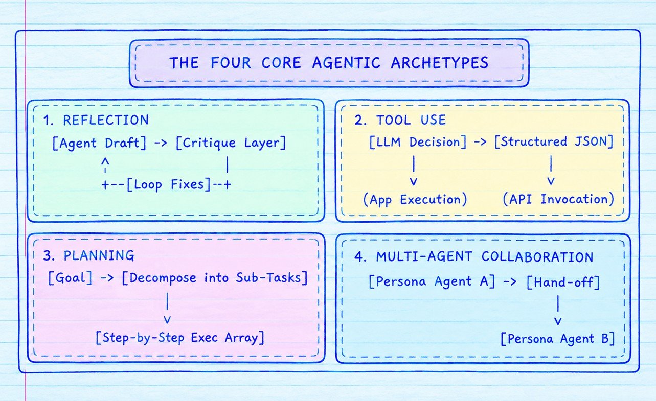 The Four Core Archetypes of Agentic Workflows