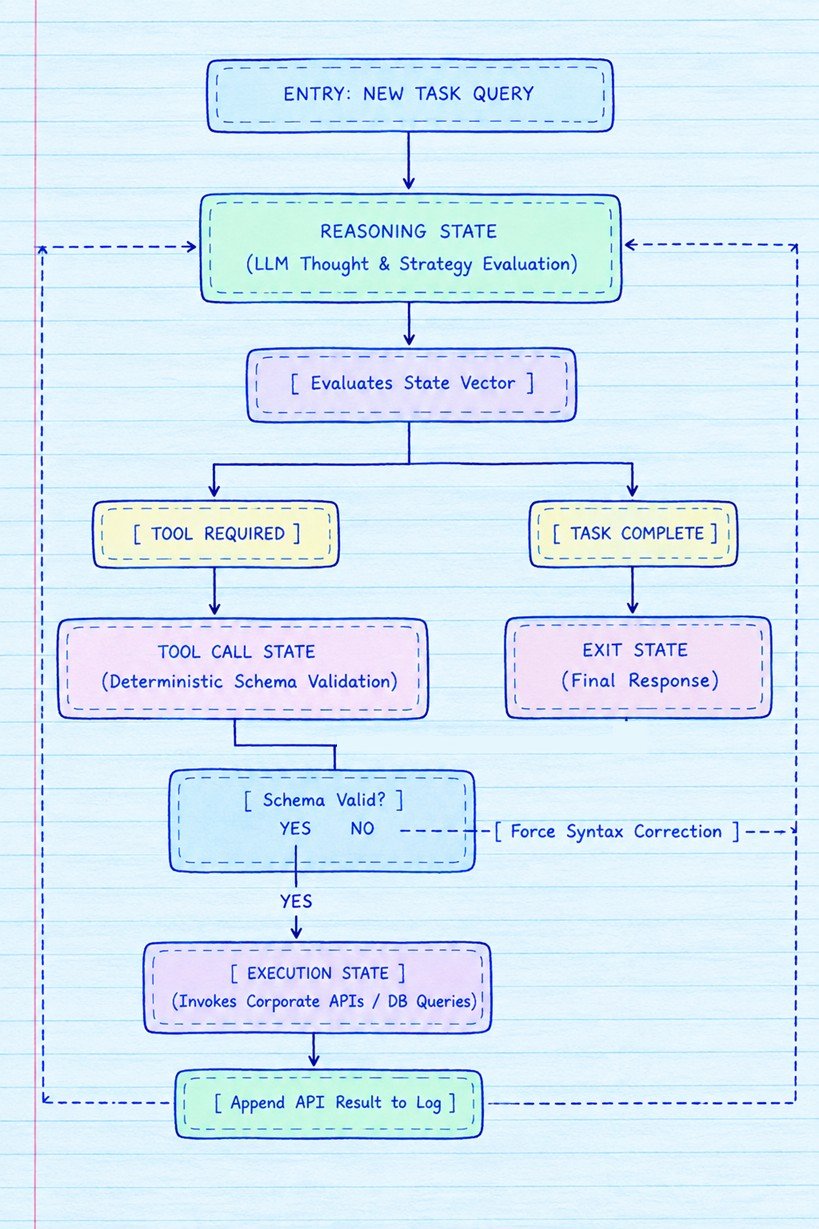 Finite State Machine Routing Topology