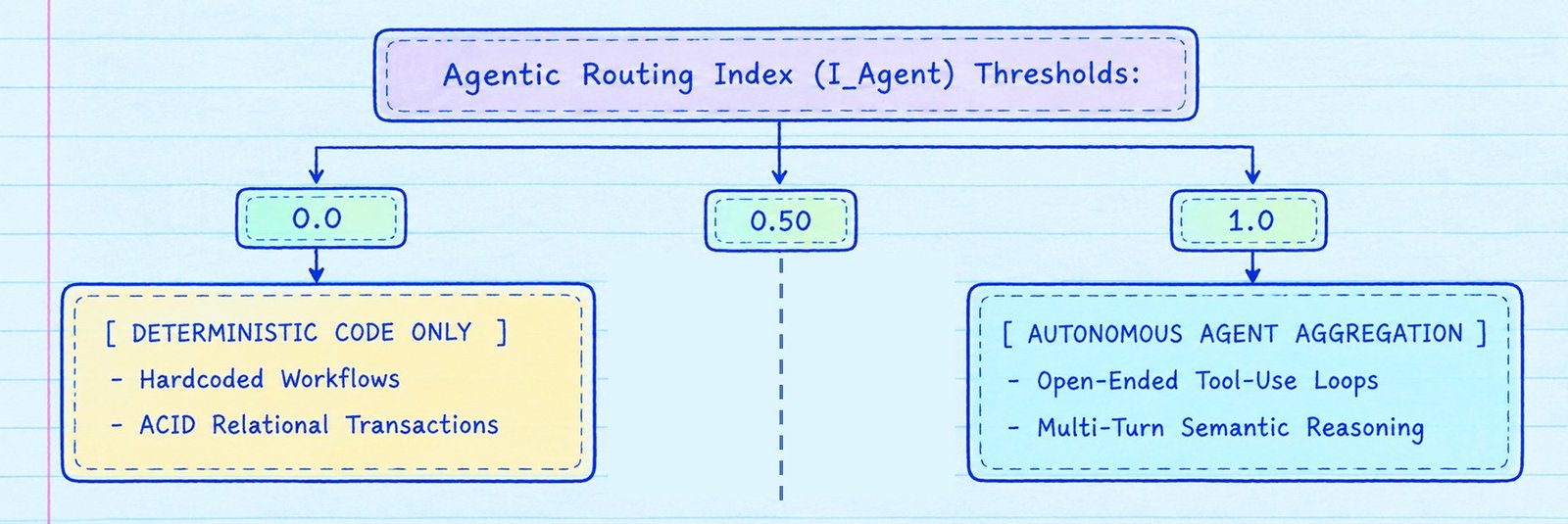 The Routing Index Formula