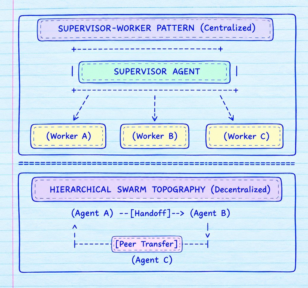 Multi-Agent Coordination Topologies