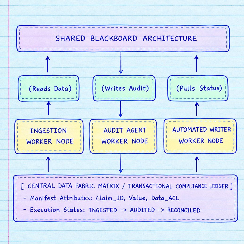 The Shared Blackboard Architecture State Fabric