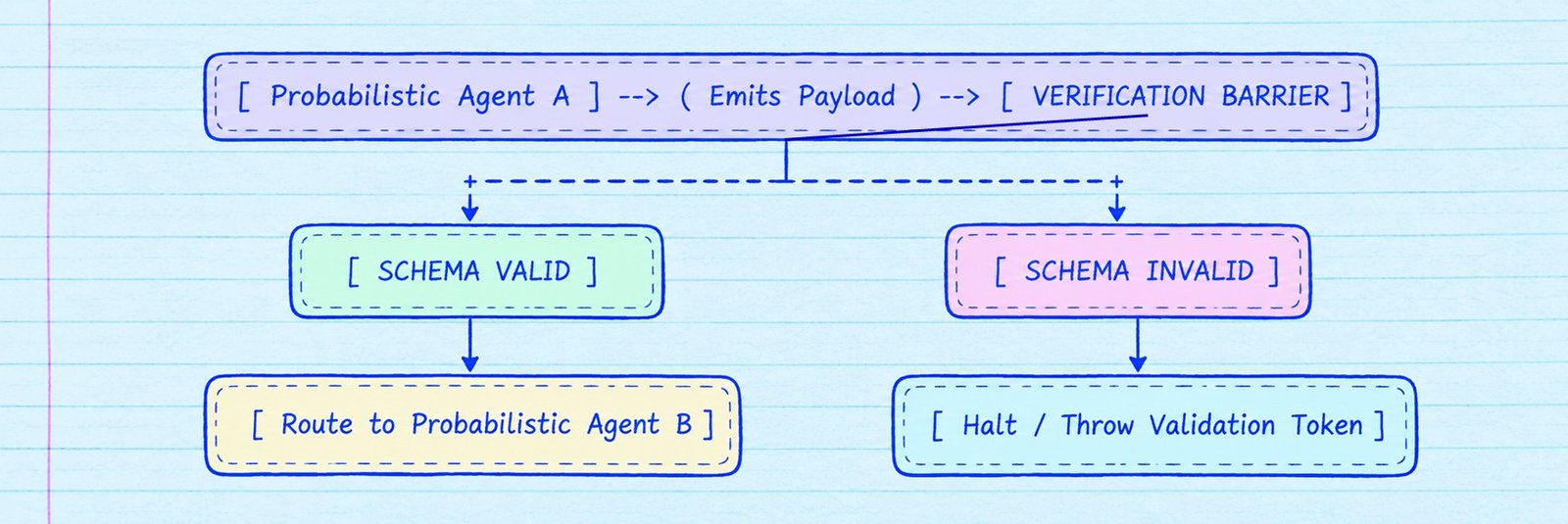 Inter-Agent Verification Barriers: Mitigating Cascading Errors