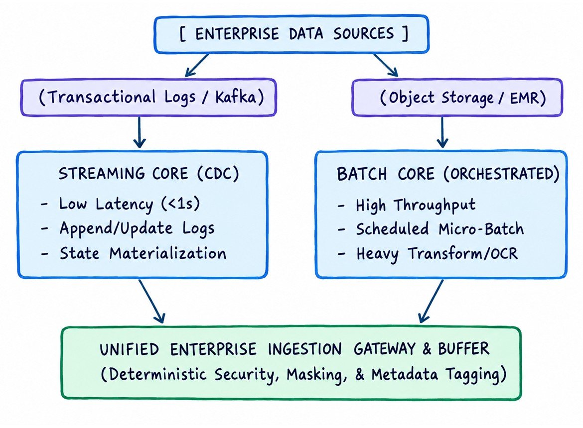 Dual-Core Ingestion Topology