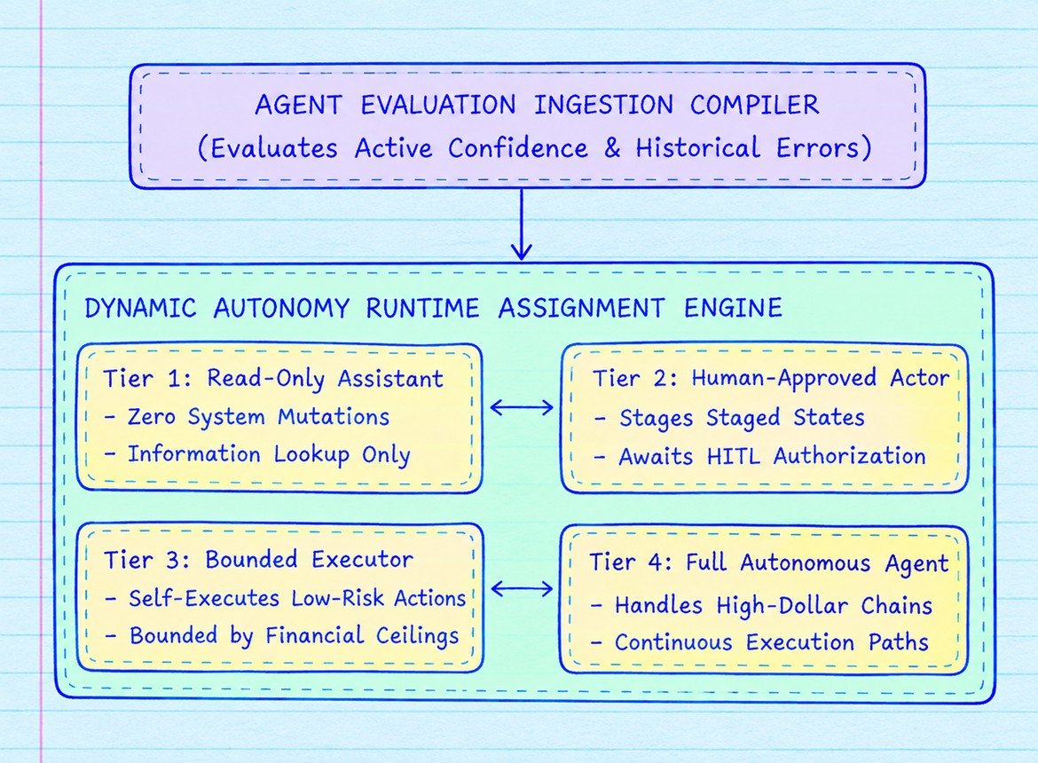 The Autonomy Tier Architecture