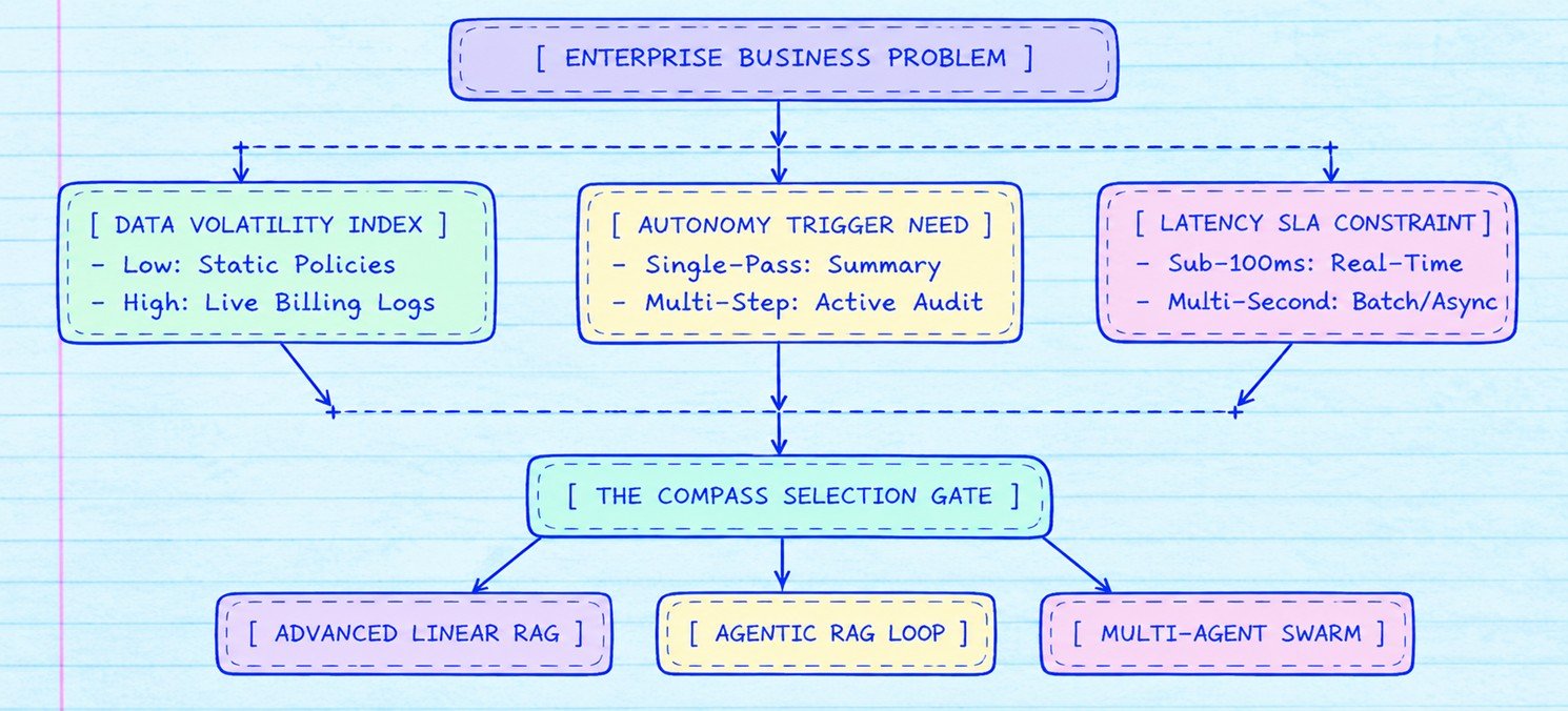 The Multi-Dimensional Architecture Selector Matrix