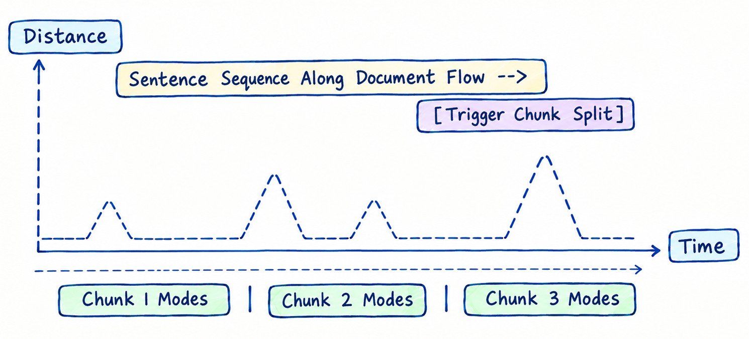 Mathematical Logic - Semantic-Boundary Splitting via Embedding Drift